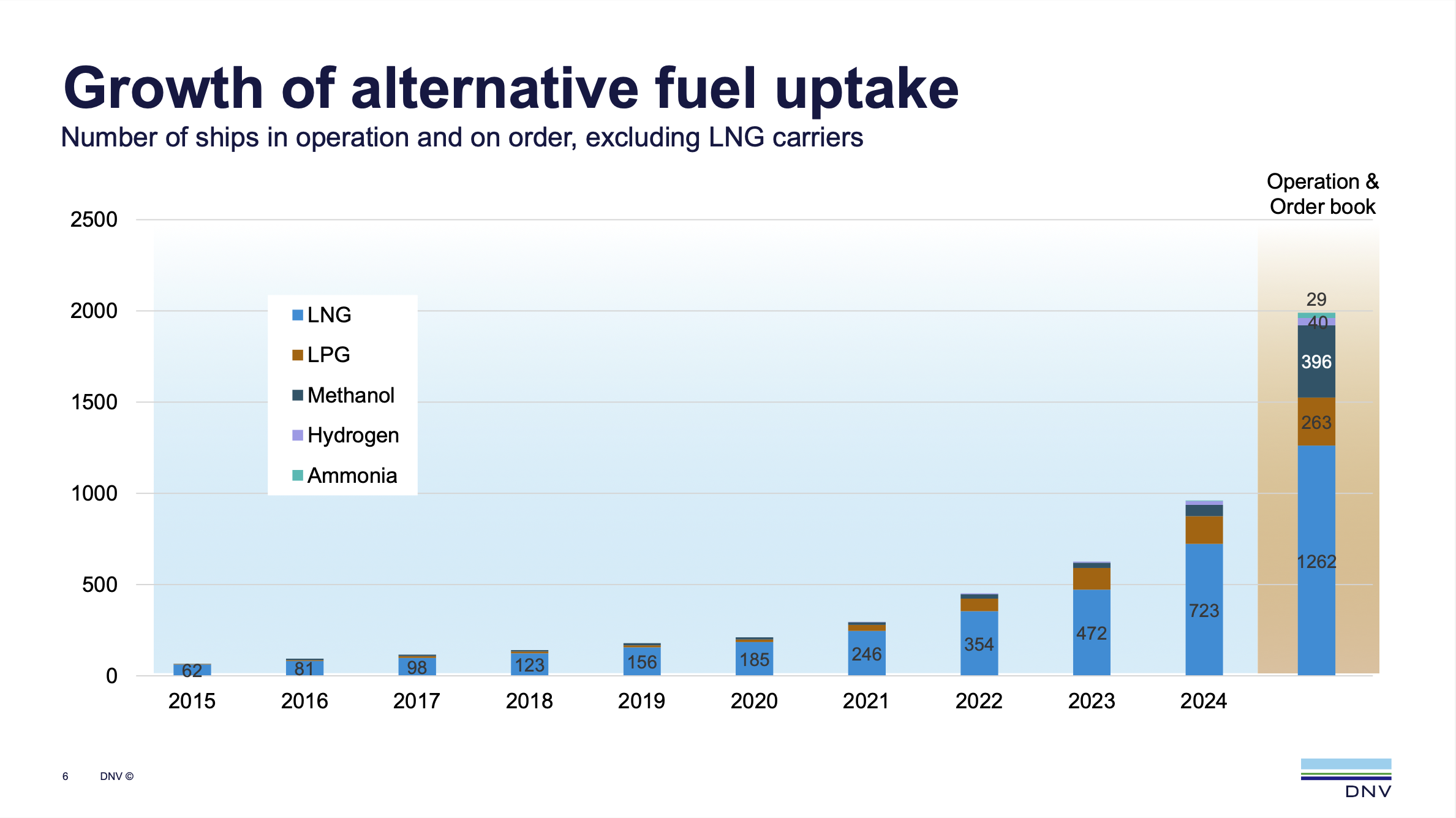 DNV: Alternative-fuelled newbuilding orders slow down in November 
